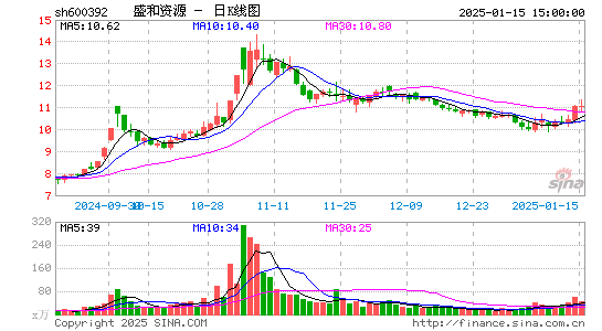 盛和资源