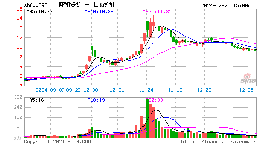 盛和资源