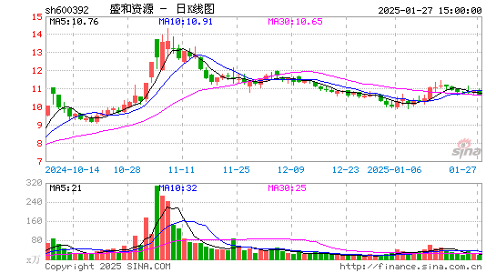 盛和资源