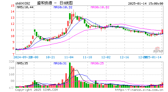 盛和资源