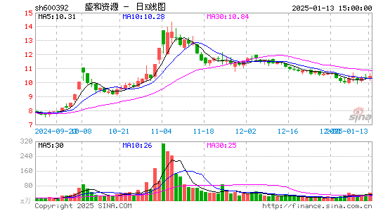 盛和资源