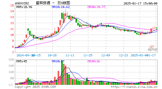 盛和资源