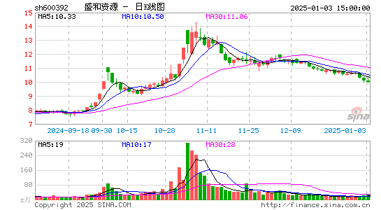 盛和资源