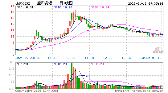 盛和资源