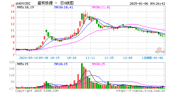 盛和资源