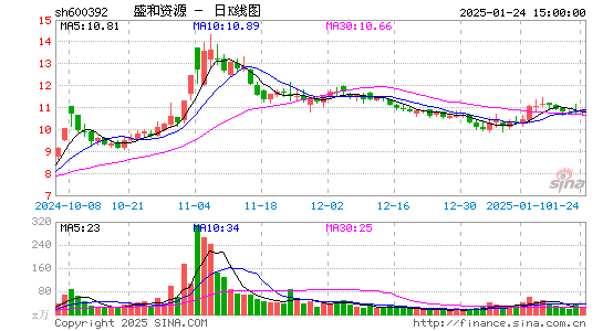 盛和资源