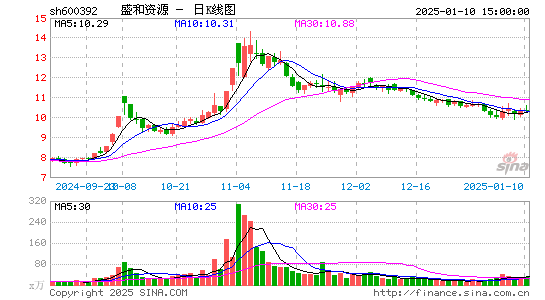 盛和资源