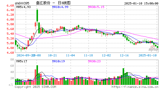 盘江股份