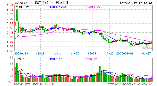 盘江股份