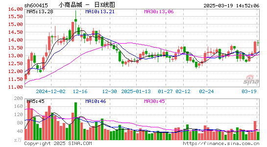 小商品城