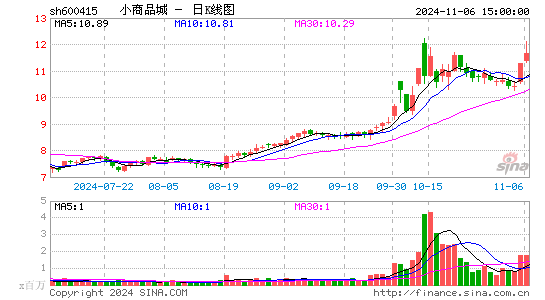 小商品城