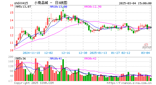 小商品城