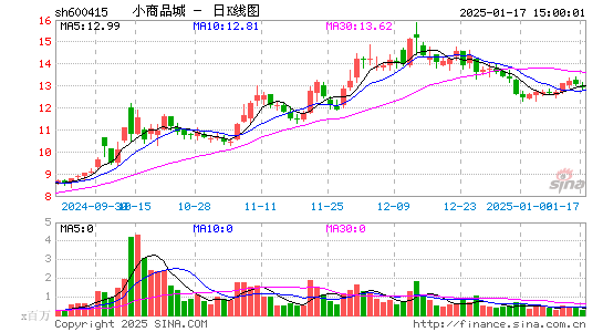 小商品城