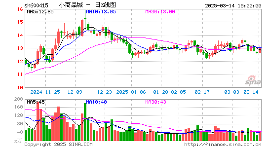 小商品城