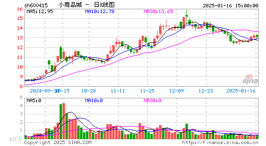 小商品城