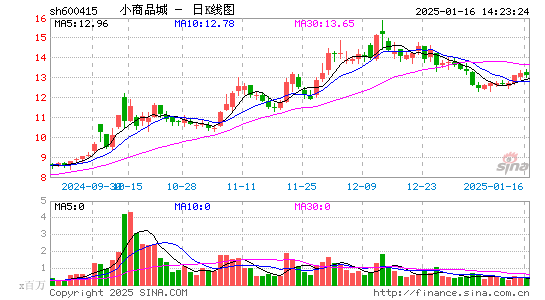 小商品城