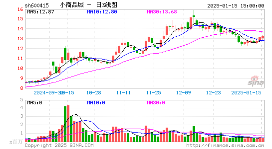 小商品城