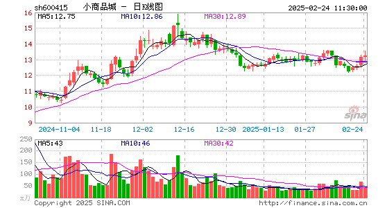 小商品城