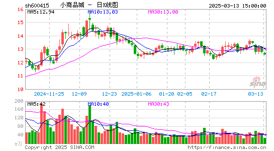 小商品城