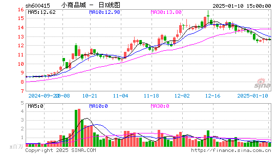 小商品城