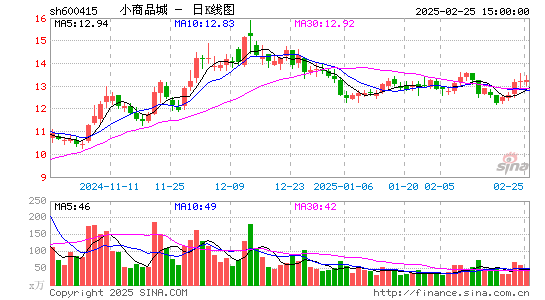 小商品城