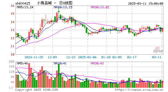 小商品城