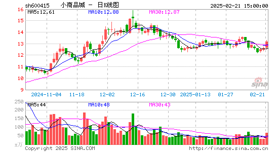 小商品城