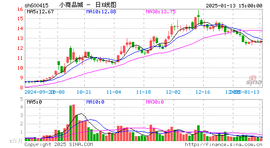 小商品城