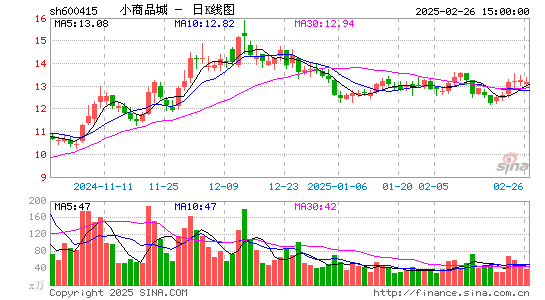 小商品城