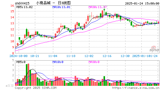 小商品城