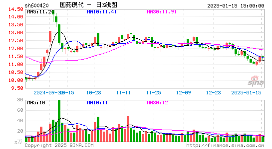 国药现代