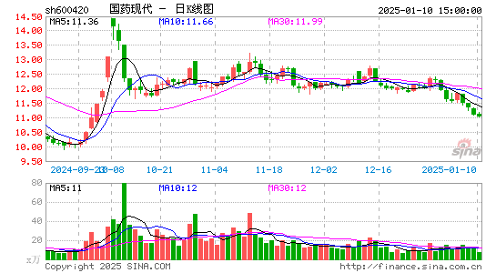 国药现代