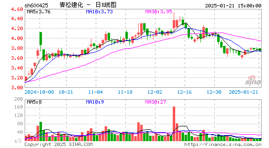 青松建化