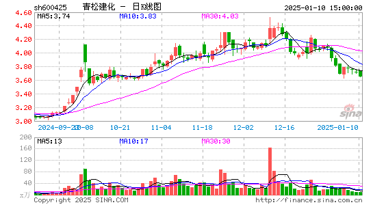 青松建化