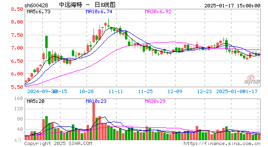 中远海特