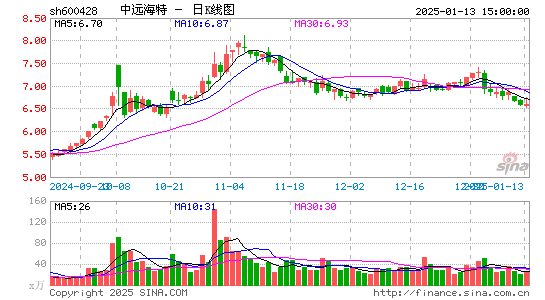 中远海特