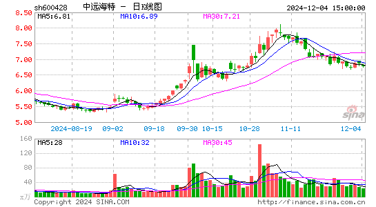 中远海特