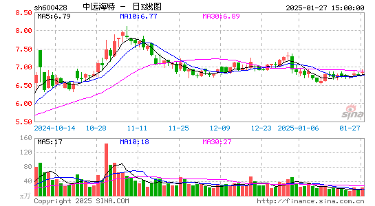 中远海特