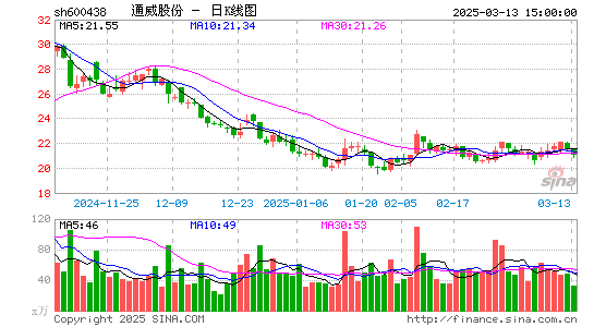 通威股份