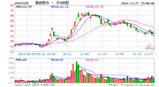 通威股份