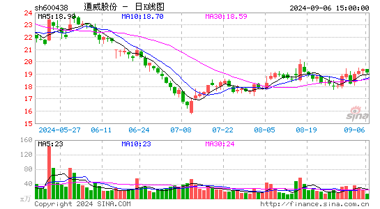 通威股份