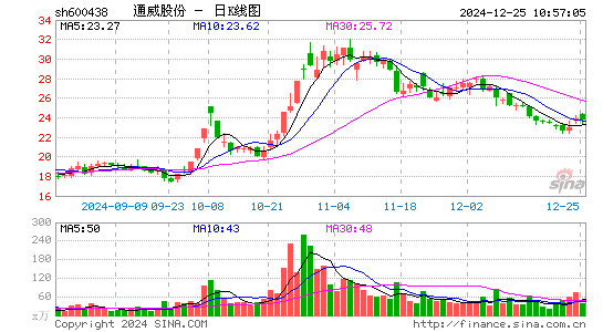 通威股份