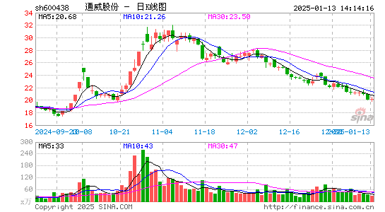 通威股份