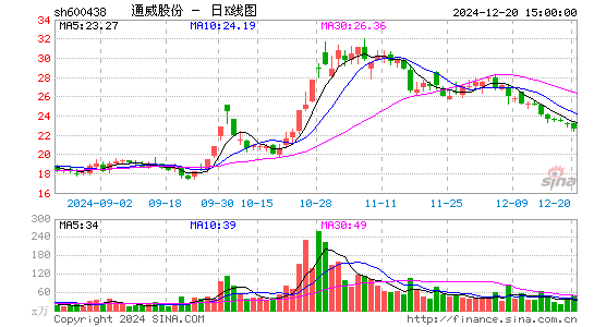 通威股份