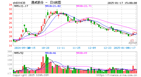 通威股份