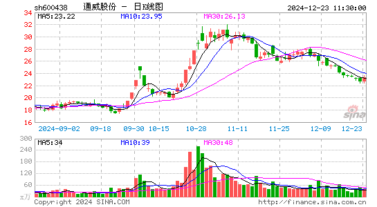 通威股份