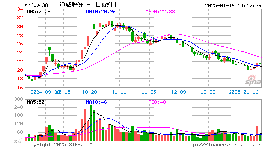 通威股份