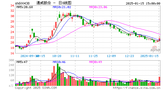 通威股份