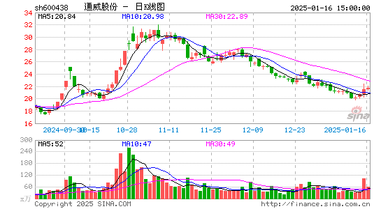 通威股份