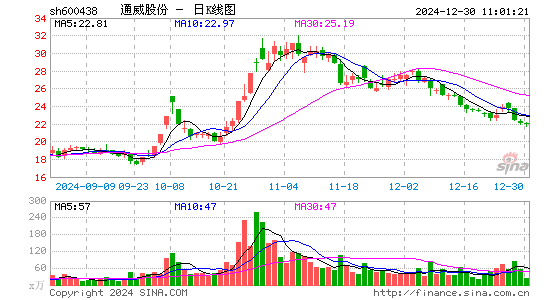 通威股份